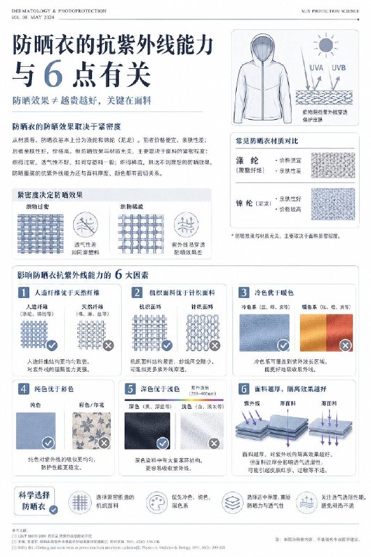 「健康科普：看防晒衣的抗紫外线能力要关注这6点」