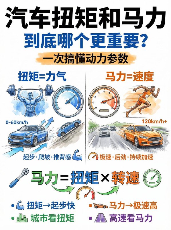 #汽车小知识 扭矩和马力到底哪个更重要？买车的时候，销售总跟你说 “这台车马力大、跑得快”，但你真的知道，马力和扭矩哪个才是家用车的关键吗？💡先搞懂：扭矩和马力到底是什么？扭矩 = 发动机的 “力气”决定了起步爆发力、推背感和爬坡能力，0-60km/h 加速、红绿灯起步全靠它