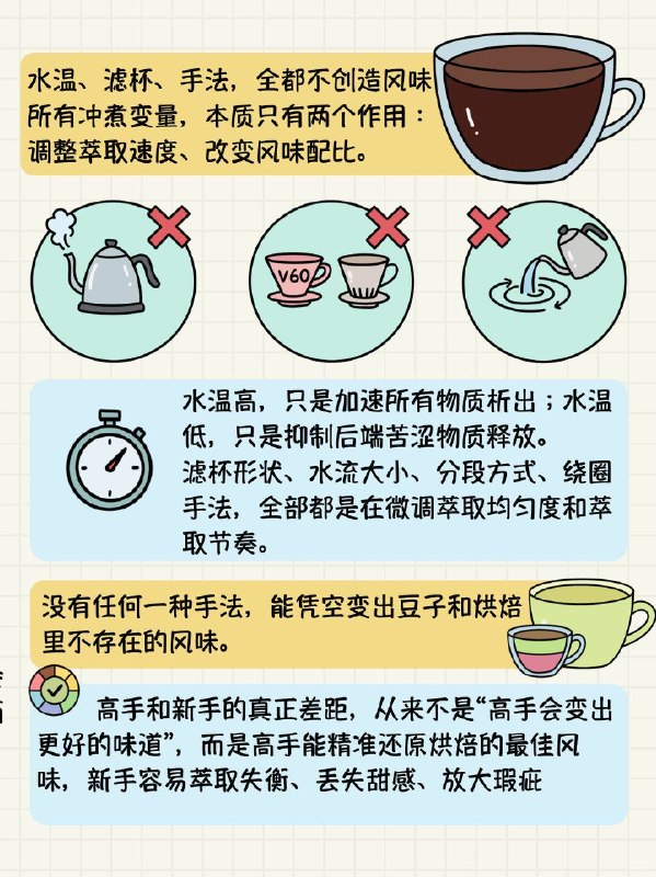 手冲咖啡误区咖啡圈最大玄学被戳破：手法永远造不出新风味！❌新手常年踩坑误区：以为水流越丝滑、分段越花哨，咖啡就越好喝疯狂练手法到头来咖啡依旧难喝，白白浪费大把时间✅真相：风味全是烘焙创造，冲煮只负责呈现再厉害的冲煮技巧，也没法把普通豆子冲出不存在的花果香就像苹果再怎么切，也变不出榴莲味1️⃣所有风味，烘焙阶段就已经定型✨生豆只有青涩草本味，没有好喝香气酸甜苦、坚果、焦糖、花果香，全部来自三大烘焙反应：🌾梅纳反应→坚果、谷物烘焙风味🍬🍫焦糖化反应→焦糖甜感🥭💐热裂解反应→花香、热带水果香气烘焙结束瞬间，豆子的风味上限直接锁死，手冲只能筛选味道，不能凭空造味！2️⃣研磨只改萃取比例，不改变本身风味常说粗磨酸、细磨苦，其实是感官假象！风味物质萃取顺序固定：✅最先：有机酸、花果香气（酸味）✅中段：糖分、焦糖（甜感）✅最后：粗纤维、焦苦物质（涩苦味）粗磨 = 萃取不足，只喝到酸，甜感缺失细磨 = 萃取过度，苦涩溢出盖住甜香研磨只是截取不同风味片段，没法变出酸和苦3️⃣水温 / 滤杯 / 注水，通通没法创造风味水温只加速 / 放缓物质析出；滤杯、绕圈、分段注水，只能微调萃取均匀度高手≠会凭空变出风味，只是能精准还原烘焙原本味道新手翻车大多是萃取失衡，丢失甜感、放大瑕疵4️⃣SCA 杯测早就实锤这个逻辑📊专业杯测统一研磨、水温、粉水比、浸泡时间消除人为操作干扰，让豆子 + 烘焙成为唯一变量直接证明：风味归属豆子和烘焙，和手法无关💡补充冷知识：水质软硬、养豆，都是修饰风味，同样不能创造香气软水凸显花香，硬水加厚醇厚；养豆是烘焙后风味熟化，和冲煮无关最终总结💡产地品种定底子，烘焙反应定风味，冲煮参数定呈现，手法永远不造味劣质豆再精巧手法也冲不出顶级口感，优质豆随便冲底子照样出彩！