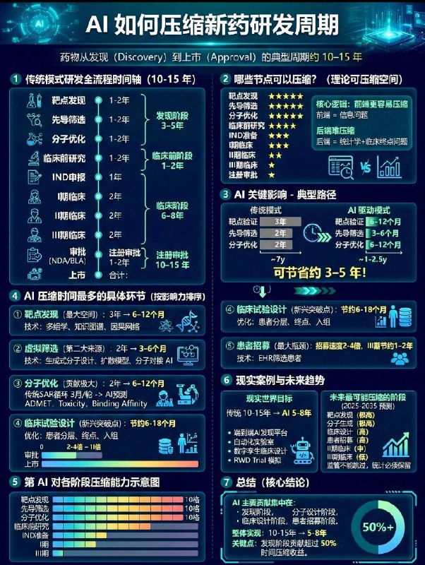 「医药科普：AI如何有效压缩新药研发周期」