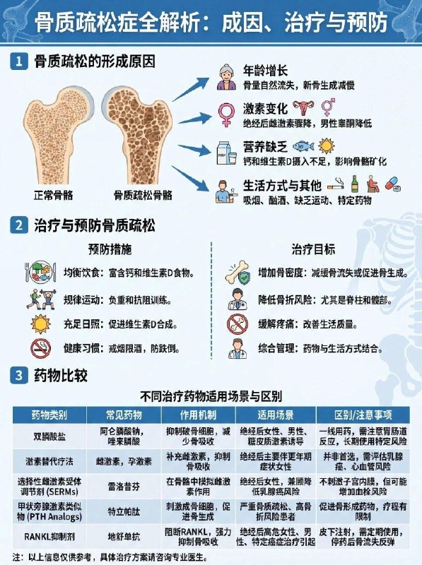 「医学科普：骨质疏松症的成因、治疗与预防」