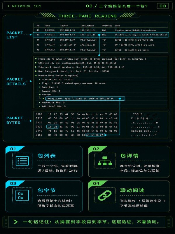 没事学点计算机网络小知识：什么是Wireshark？经常听黑客和网安说“抓包”这个词，无论是排查网络，还是分析App、网站到底传了什么数据，"抓包"几乎是绕不开的一步
