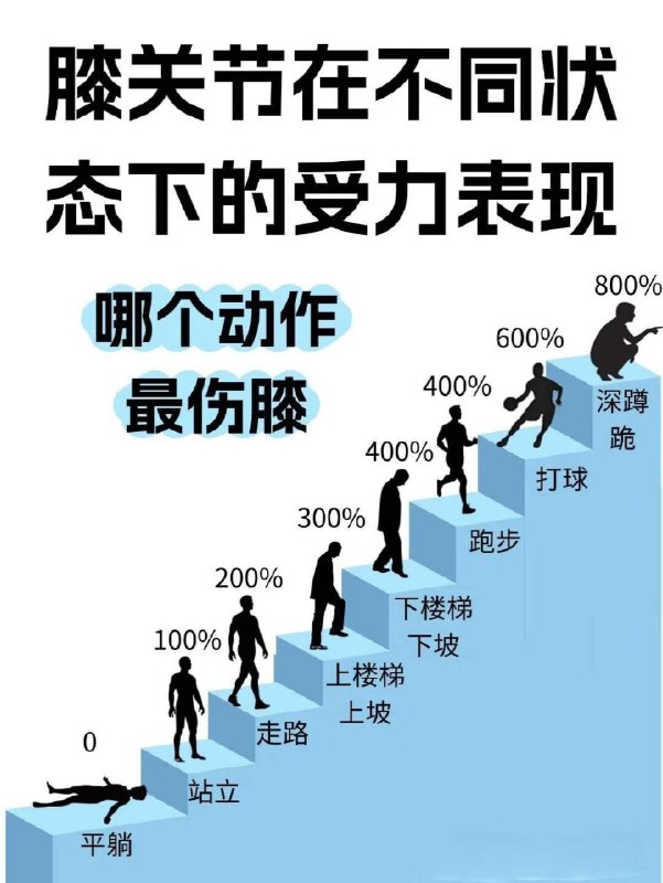 「健康科普：护膝从现在开始！5个黄金法则让您膝盖更健康」之前我们科普过相关话题，特别提到40+人群需要格外护膝，注意这以下五大法则：一、强化护膝肌群强健股四头肌（靠墙静蹲：膝盖90°，每次30秒，3组）、臀部（臀桥：仰卧抬臀，每组15次）和核心（平板支撑：提升协调性，减少膝盖代偿），为膝关节提供稳固支撑
