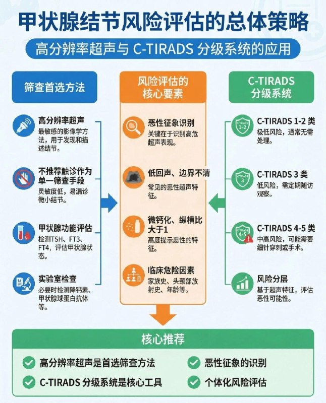 「医学科普：体检结果甲状腺结节 风险评估与管理专家共识」