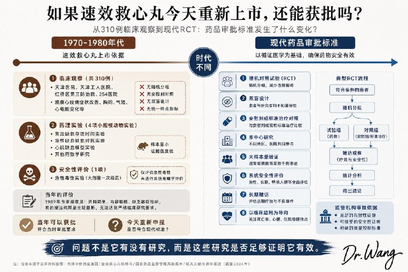 「医药观察：上市40多年后 速效救心丸仍欠大伙一个答案！」上周与业界同行就聊过这个话题，其实很多人对速效救心丸的信任，来源于它的知名度，而不是来源于证据……这并不奇怪！因为对于大多数公众而言，一个药用了几十年、家里常备、身边很多人都在吃，自然会产生一种直觉，既然这么多人都在用，那一定有效啊