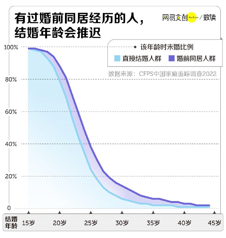 为什么很多情侣，都熬不过同居这一关？（网易数读）为什么很多情侣，都熬不过同居这一关？（网易数读）