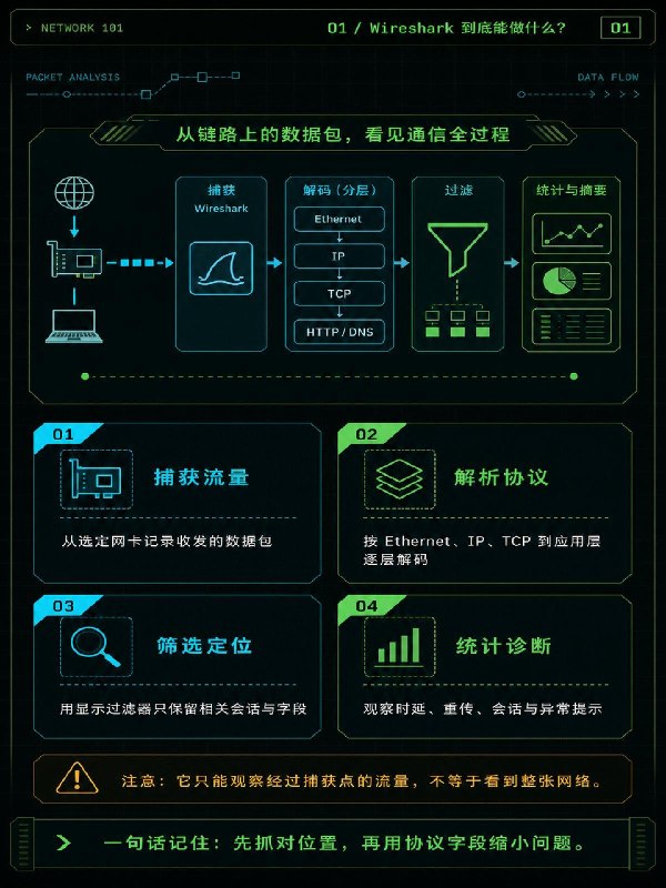 没事学点计算机网络小知识：什么是Wireshark？经常听黑客和网安说“抓包”这个词，无论是排查网络，还是分析App、网站到底传了什么数据，"抓包"几乎是绕不开的一步