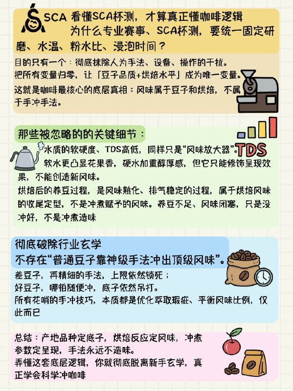 手冲咖啡误区咖啡圈最大玄学被戳破：手法永远造不出新风味！❌新手常年踩坑误区：以为水流越丝滑、分段越花哨，咖啡就越好喝疯狂练手法到头来咖啡依旧难喝，白白浪费大把时间✅真相：风味全是烘焙创造，冲煮只负责呈现再厉害的冲煮技巧，也没法把普通豆子冲出不存在的花果香就像苹果再怎么切，也变不出榴莲味1️⃣所有风味，烘焙阶段就已经定型✨生豆只有青涩草本味，没有好喝香气酸甜苦、坚果、焦糖、花果香，全部来自三大烘焙反应：🌾梅纳反应→坚果、谷物烘焙风味🍬🍫焦糖化反应→焦糖甜感🥭💐热裂解反应→花香、热带水果香气烘焙结束瞬间，豆子的风味上限直接锁死，手冲只能筛选味道，不能凭空造味！2️⃣研磨只改萃取比例，不改变本身风味常说粗磨酸、细磨苦，其实是感官假象！风味物质萃取顺序固定：✅最先：有机酸、花果香气（酸味）✅中段：糖分、焦糖（甜感）✅最后：粗纤维、焦苦物质（涩苦味）粗磨 = 萃取不足，只喝到酸，甜感缺失细磨 = 萃取过度，苦涩溢出盖住甜香研磨只是截取不同风味片段，没法变出酸和苦3️⃣水温 / 滤杯 / 注水，通通没法创造风味水温只加速 / 放缓物质析出；滤杯、绕圈、分段注水，只能微调萃取均匀度高手≠会凭空变出风味，只是能精准还原烘焙原本味道新手翻车大多是萃取失衡，丢失甜感、放大瑕疵4️⃣SCA 杯测早就实锤这个逻辑📊专业杯测统一研磨、水温、粉水比、浸泡时间消除人为操作干扰，让豆子 + 烘焙成为唯一变量直接证明：风味归属豆子和烘焙，和手法无关💡补充冷知识：水质软硬、养豆，都是修饰风味，同样不能创造香气软水凸显花香，硬水加厚醇厚；养豆是烘焙后风味熟化，和冲煮无关最终总结💡产地品种定底子，烘焙反应定风味，冲煮参数定呈现，手法永远不造味劣质豆再精巧手法也冲不出顶级口感，优质豆随便冲底子照样出彩！