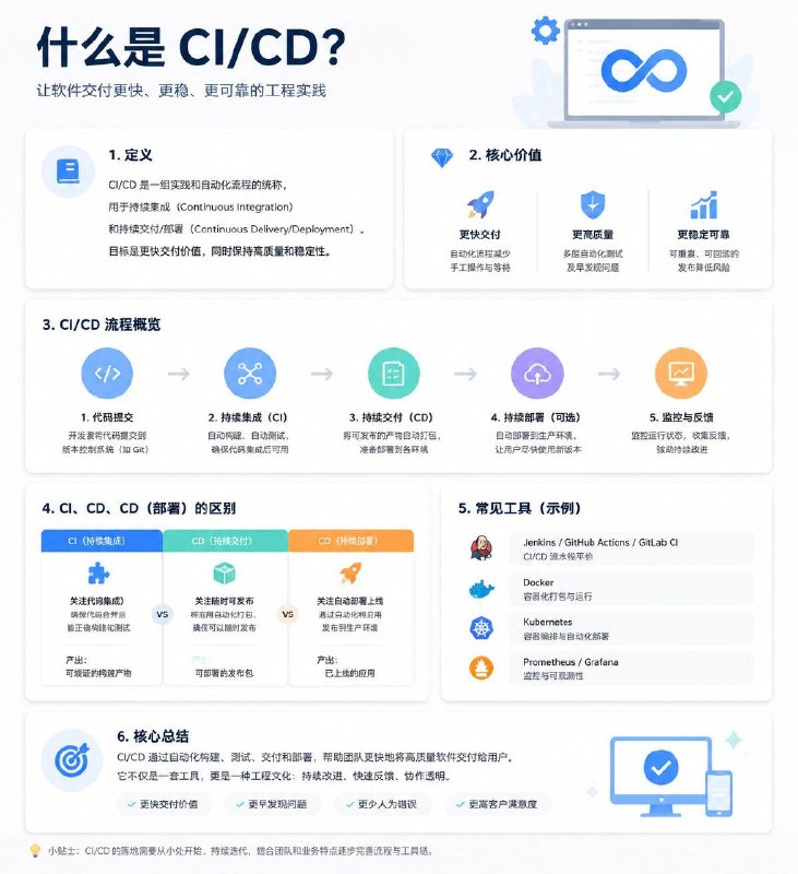 没事学点编程小知识什么是CI/CD？#编程小知识