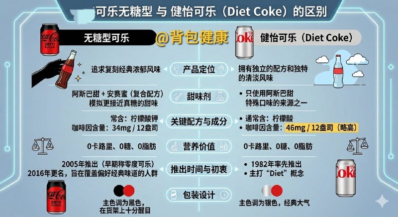 特朗普喜欢喝的健怡可乐，和无糖型可乐有什么区别？🥤无糖型可乐与健怡可乐（Diet Coke）是两款不同的产品