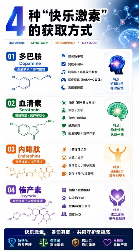 短快乐靠多巴胺；稳情绪靠血清素；抗压力靠内啡肽；幸福感靠催产素