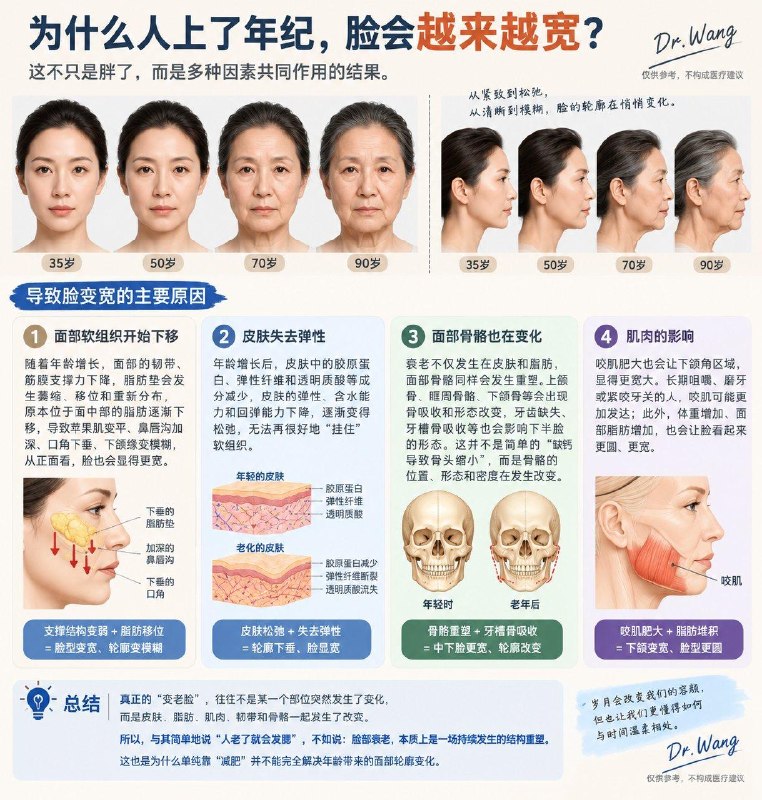 「医学科普：为什么上了年纪 脸会越来越宽？」年轻的时候，脸部轮廓通常比较紧致，到了四五十岁以后很多人会发现脸好像变宽了，下颌线也越来越模糊……这并不完全是因为变胖了