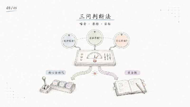 把文章、课程笔记或提纲整理成一组统一风格的中文手绘技术解释 PPT 风格整页 PNG 图