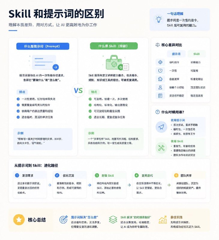 Skill和提示词的区别#AI小知识