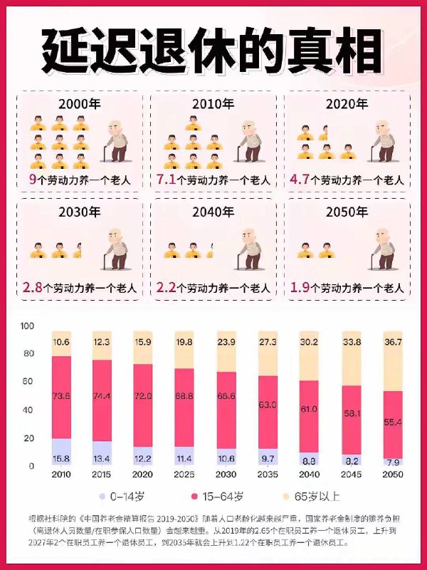 延迟退休