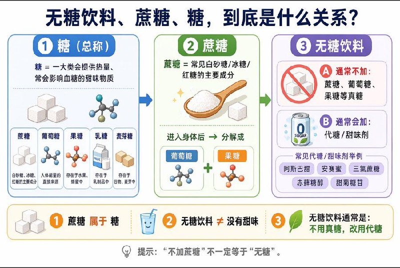 无糖饮料并不是真的没有甜味，而是用代糖（甜味剂）替换掉了蔗糖、果糖、葡萄糖等传统糖分蔗糖 = 真糖 无糖饮料 = 通常不用真糖，用代糖无糖 ≠ 没有甜味 无糖 ≠ 一定更健康   不加蔗糖 ≠ 无糖