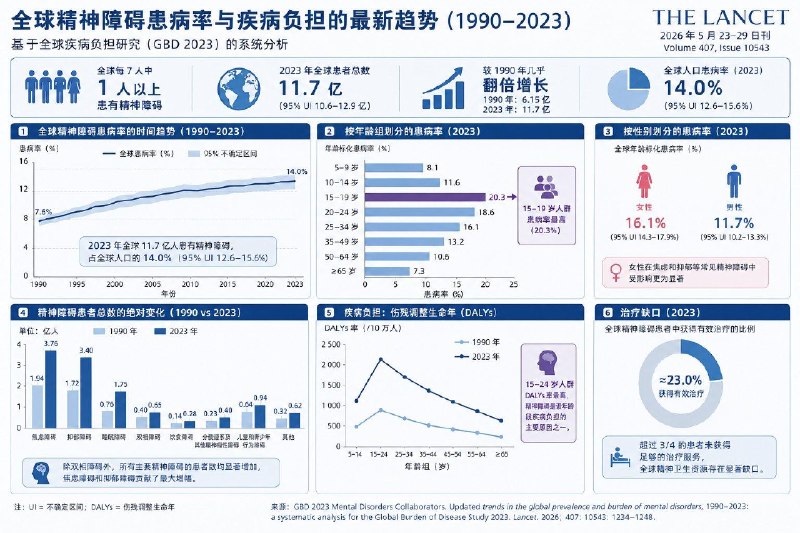 柳叶刀警告：全球每7人就有1人患精神障碍 年轻人正在成为“重灾区”！」2026年5月21日最新一期「柳叶刀」The Lancet发表：2023年全球约有11.7亿—12亿人受到精神障碍影响，相当于“每7个人中就有1人”