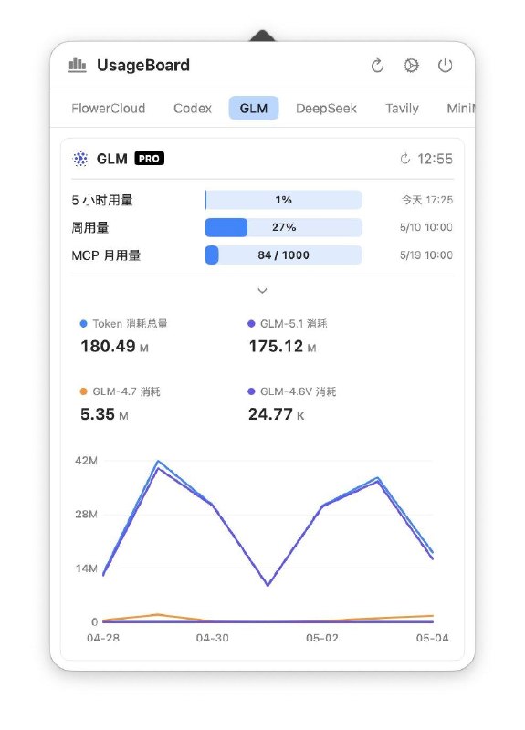 macOS 菜单栏小工具，把各家 API 服务的用量配额集中展示，通过插件接入智谱、MiniMax、DeepSeek、Tavily、Codex 等平台