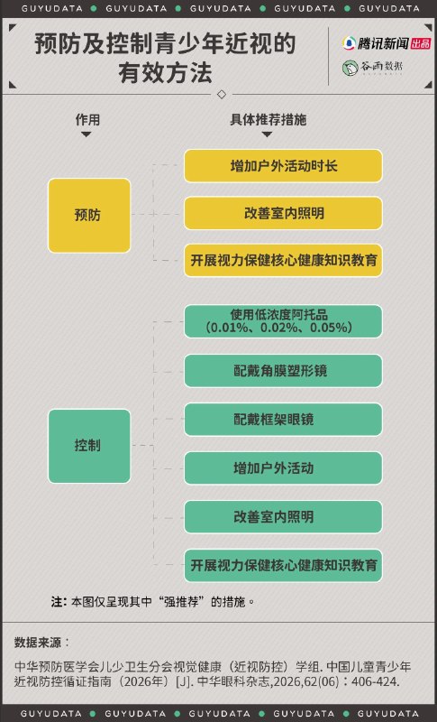 「健康科普：对于青少年近视防控的常见误区」除了遗传、性别、年龄这些难以改变的因素，生活习惯才是防控近视的核心