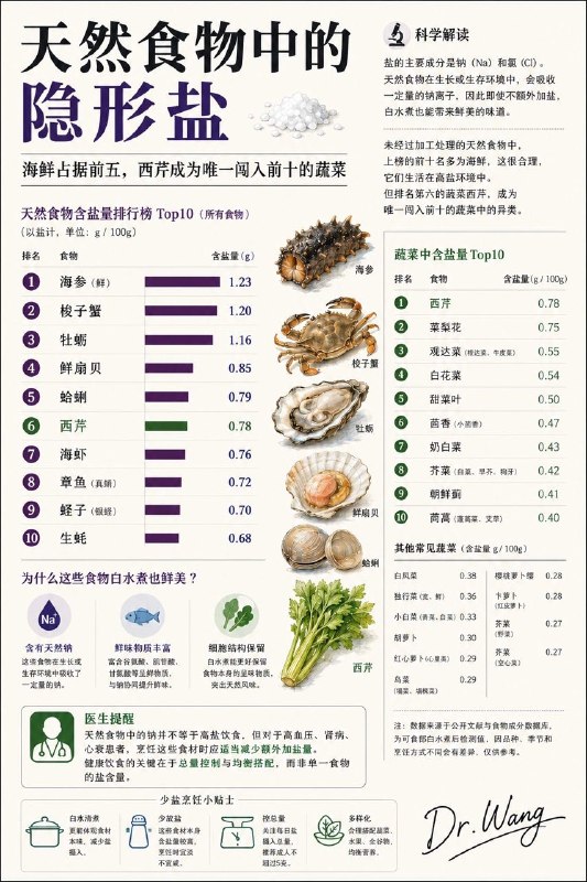 「健康科普：为什么有些食物不放盐也好吃？」最近，我发现一个很有意思的现象，很多人开始控制饮食后，总觉得食物“没味儿了”