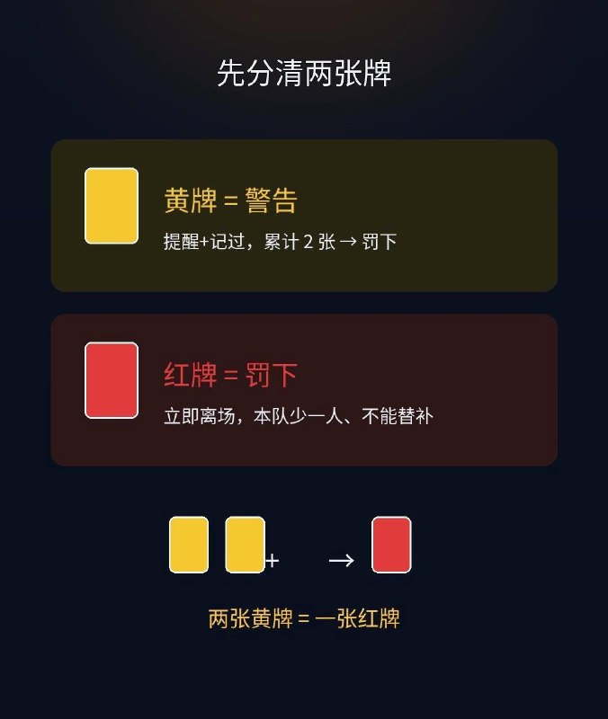 黄牌红牌到底怎么判？"这球咋没红？""那个为啥就黄牌？"看球必懂的黄红牌👇 【一句话】黄牌=警告（攒 2 张走人）；红牌=直接走人（少一人还停赛）