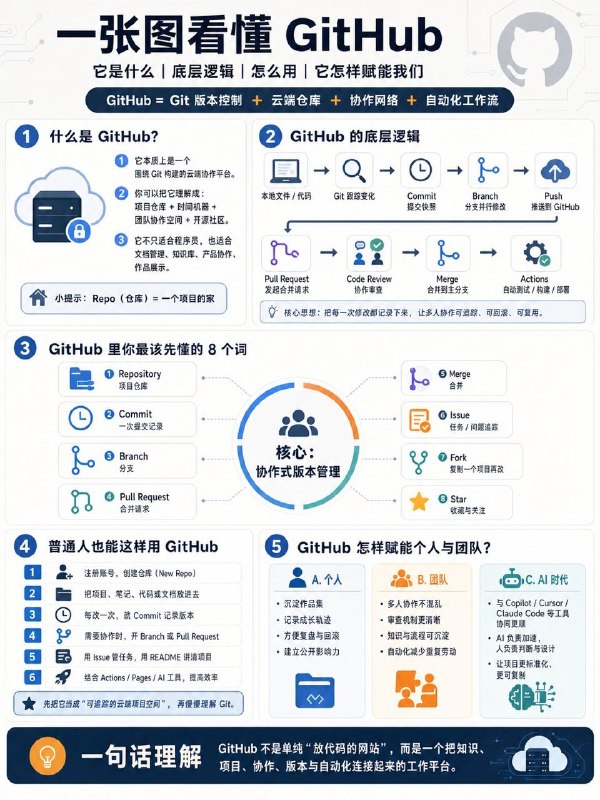Github是什么，以及它的底层运转逻辑