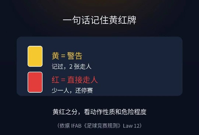 黄牌红牌到底怎么判？"这球咋没红？""那个为啥就黄牌？"看球必懂的黄红牌👇 【一句话】黄牌=警告（攒 2 张走人）；红牌=直接走人（少一人还停赛）