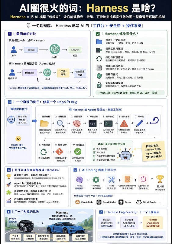 AI圈最近一直很火的词：Harness到底是啥？#AI小知识