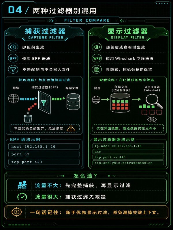 没事学点计算机网络小知识：什么是Wireshark？经常听黑客和网安说“抓包”这个词，无论是排查网络，还是分析App、网站到底传了什么数据，"抓包"几乎是绕不开的一步