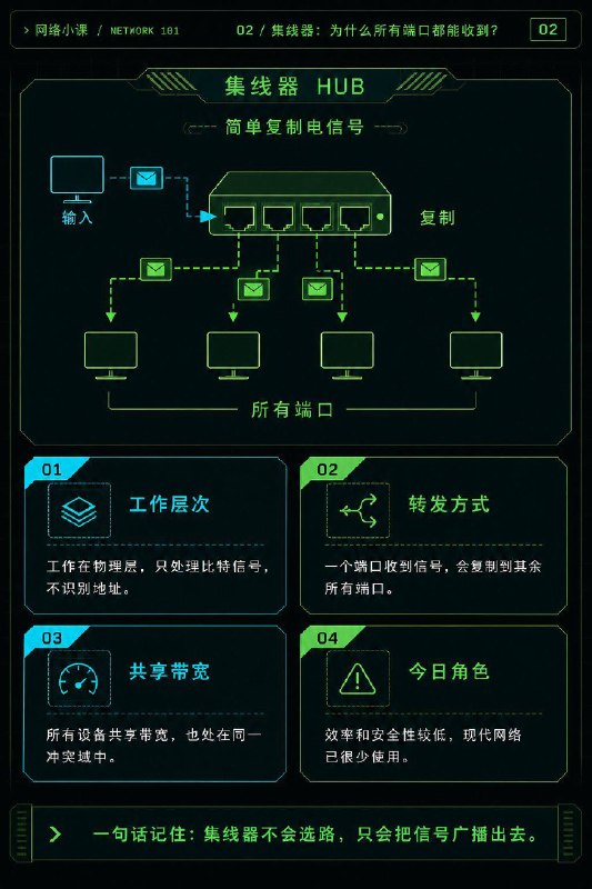 没事学点计算机网络小知识⬇️一口气了解最常见的八种网络设备：网卡、集线器、交换机、路由器、无线接入点、调制解调器、防火墙、网关#计算机网络小知识没事学点计算机网络小知识⬇️一口气了解最常见的八种网络设备：网卡、集线器、交换机、路由器、无线接入点、调制解调器、防火墙、网关#计算机网络小知识