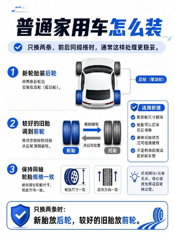 汽车小知识🚗只换两条新轮胎，到底装前轮还是后轮？有人说装前轮，因为前轮负责转向+驱动有人说装后轮，因为后轮失控更危险到底听谁的？🔍先说结论：大多数家用车，只换两条新胎 → 优先装❗后轮❗为什么？后轮一旦打滑，车尾就会甩、侧滑、横摆普通人根本救不回来尤其是雨天、高速、紧急变线，后轮抓地力不够 = 玩命前轮打滑叫“推头”，本能收油减速还能救后轮打滑叫“甩尾”，等你反应过来可能已经转圈了所以安全逻辑是：不是看谁干活多，而是看谁失控更难救那为什么有人说装前轮？前轮磨损快、影响转向手感、前驱车还负责驱动这个说法更偏向“驾驶体验”但从“安全边界”角度，后轮优先是行业共识⚠️但这几种情况不能乱套：1️⃣ 前后轮规格不同（比如性能车、后驱车）不能随便对调，按原厂规格装2️⃣ 四驱/AWD车型尽量换四条，或者按厂家要求来3️⃣ 旧胎已经鼓包、开裂、磨到极限别纠结前后了，赶紧全换！4️⃣ 方向性/非对称轮胎安装要注意旋转方向和内外侧标识✅普通家用车操作指南：· 新轮胎装后轮· 把原来后轮里状态较好的旧胎调到前轮· 保证同轴轮胎规格、花纹方向一致