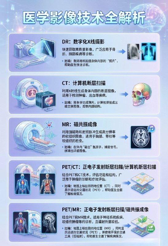 「一图读懂：医院临床主流影像技术种类」