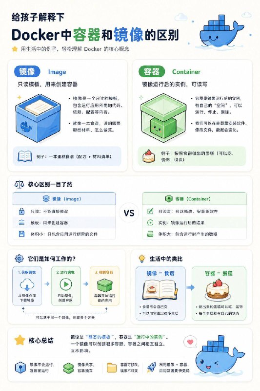 给孩子解释下Docker中容器和镜像的区别#给孩子解释下 #编程小知识