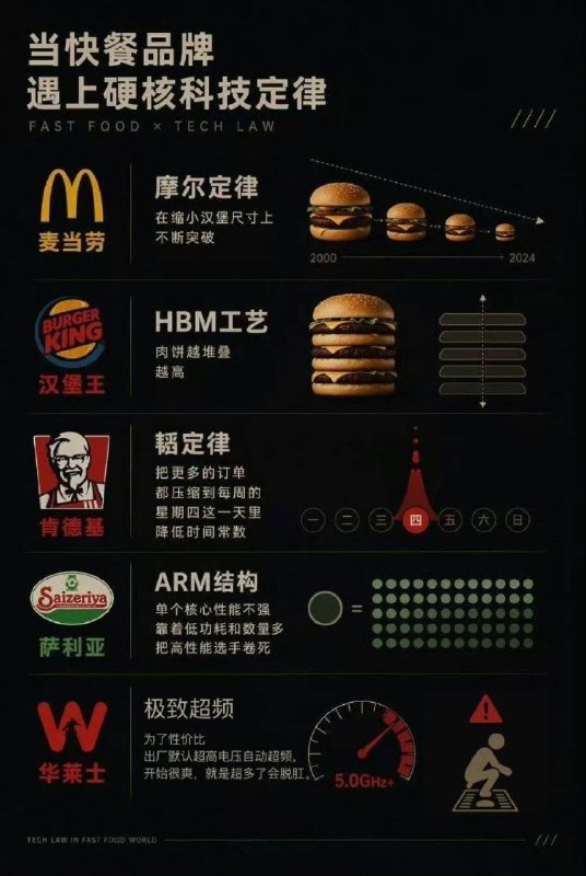 快餐三巨头的科技定律