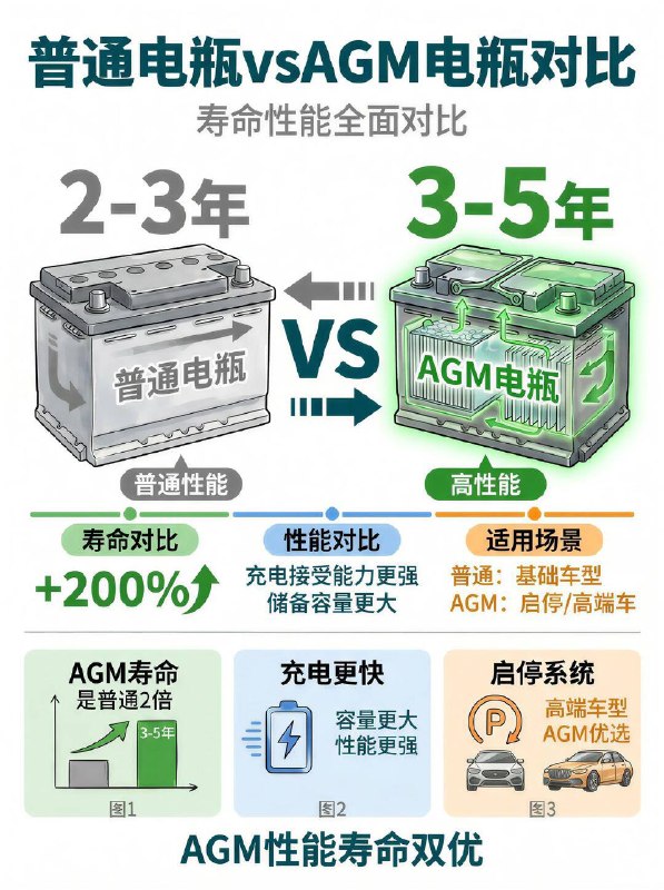 汽车小知识汽车电瓶寿命一般是几年？看完心里有数汽车电瓶这个东西，就像车子的 “隐形心脏”，平时不声不响，一旦坏了直接把你扔在半路… 很多车主都好奇：汽车电瓶寿命一般是几年？ 普通蓄电池的寿命一般在 2-3 年，而 AGM 蓄电池可达 3-5 年，像瓦尔塔这类高品质 AGM 电瓶，寿命甚至能达到 5-10 年