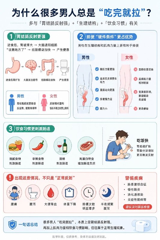 「健康科普：为什么很多男人总是“吃完就拉”？」