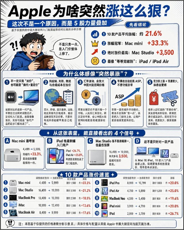 Apple为何涨价那么狠？