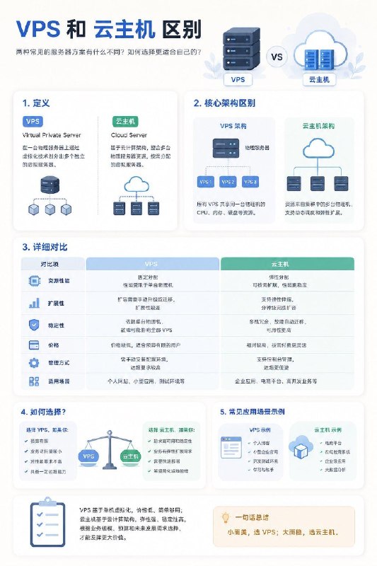 一图看懂vps和云服务器到底什么区别#计算机网络小知识  #互联网小知识