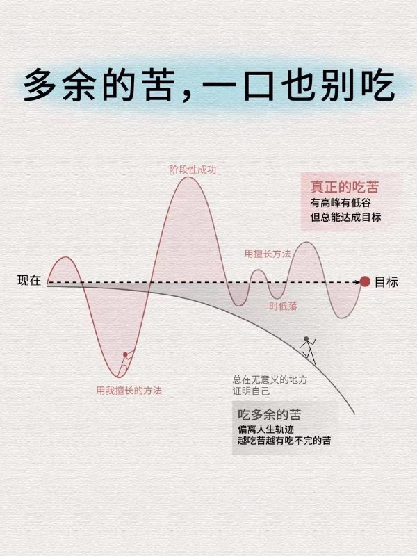 吃苦是指在坚持做难而正确的事情上，不畏困难