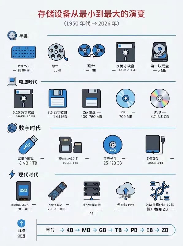 存储的演进