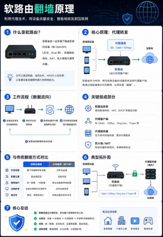 软路由翻墙原理#计算机网络小知识 #互联网小知识