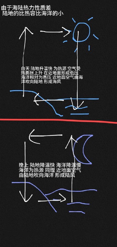 海陆风原理：陆地和海洋比热容不同