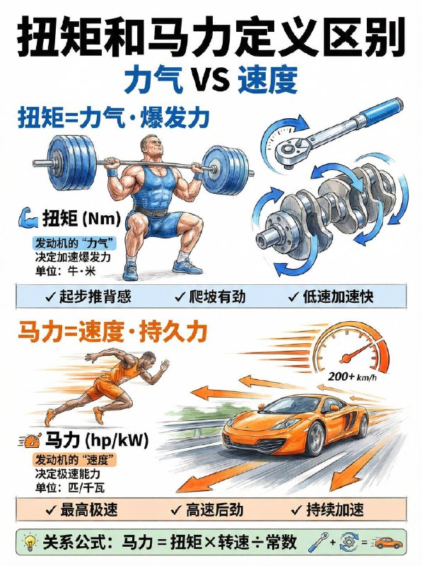 #汽车小知识 扭矩和马力到底哪个更重要？买车的时候，销售总跟你说 “这台车马力大、跑得快”，但你真的知道，马力和扭矩哪个才是家用车的关键吗？💡先搞懂：扭矩和马力到底是什么？扭矩 = 发动机的 “力气”决定了起步爆发力、推背感和爬坡能力，0-60km/h 加速、红绿灯起步全靠它