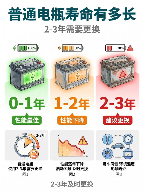 汽车小知识汽车电瓶寿命一般是几年？看完心里有数汽车电瓶这个东西，就像车子的 “隐形心脏”，平时不声不响，一旦坏了直接把你扔在半路… 很多车主都好奇：汽车电瓶寿命一般是几年？ 普通蓄电池的寿命一般在 2-3 年，而 AGM 蓄电池可达 3-5 年，像瓦尔塔这类高品质 AGM 电瓶，寿命甚至能达到 5-10 年
