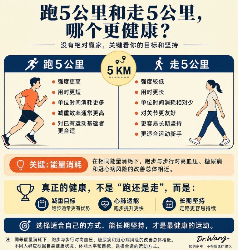 「健康科普：跑5公里和走5公里哪一个更健康？」跑步与走路，大概是世界上最受欢迎的运动了，穿上鞋子随时可以动起来
