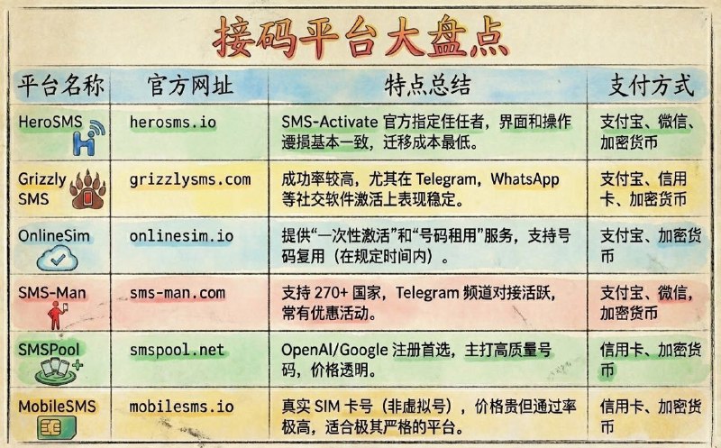 一些接码平台