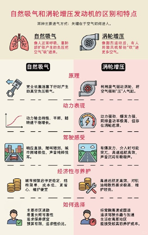 汽车小知识自然吸气和涡轮增压发动机的区别和特点🚗买车纠结自吸还是涡轮？一张图看懂！别再选错了！宝子们！买车时是不是总被“自然吸气”和“涡轮增压”搞晕？今天用一张图把它们的区别讲明白，看完秒懂！🤓🌬️原理大不同自然吸气：像人正常呼吸，靠活塞下行产生的真空负压“吸”空气，完全靠自身“肺活量”工作