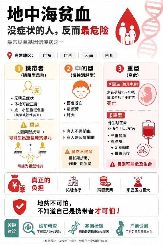「医学科普：地中海贫血Thalassemia」地中海贫血，这是一种常染色体隐性遗传性血液疾病，由血红蛋白的珠蛋白基因缺陷导致，致红血球易被破坏