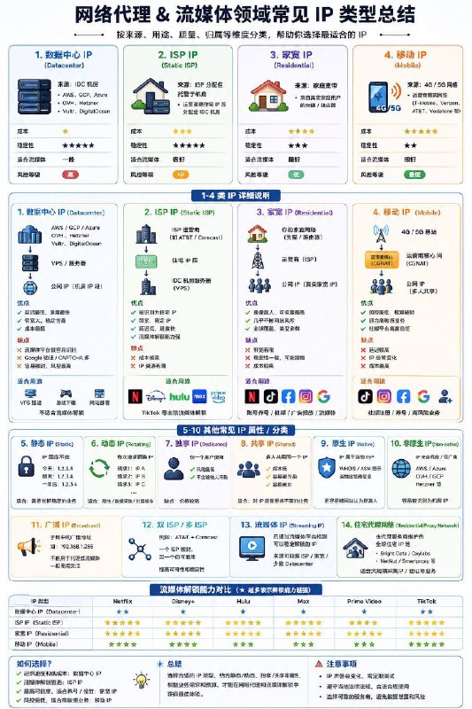 网络代理和流媒体领域常见的 IP 类型总结#计算机网络小知识