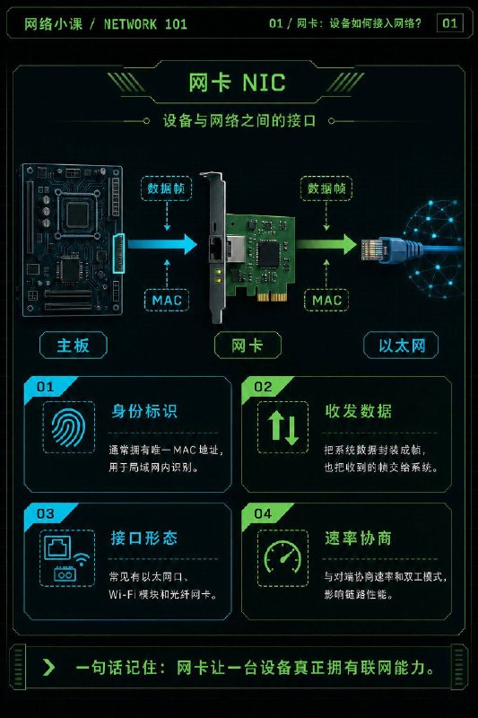 没事学点计算机网络小知识⬇️一口气了解最常见的八种网络设备：网卡、集线器、交换机、路由器、无线接入点、调制解调器、防火墙、网关#计算机网络小知识没事学点计算机网络小知识⬇️一口气了解最常见的八种网络设备：网卡、集线器、交换机、路由器、无线接入点、调制解调器、防火墙、网关#计算机网络小知识